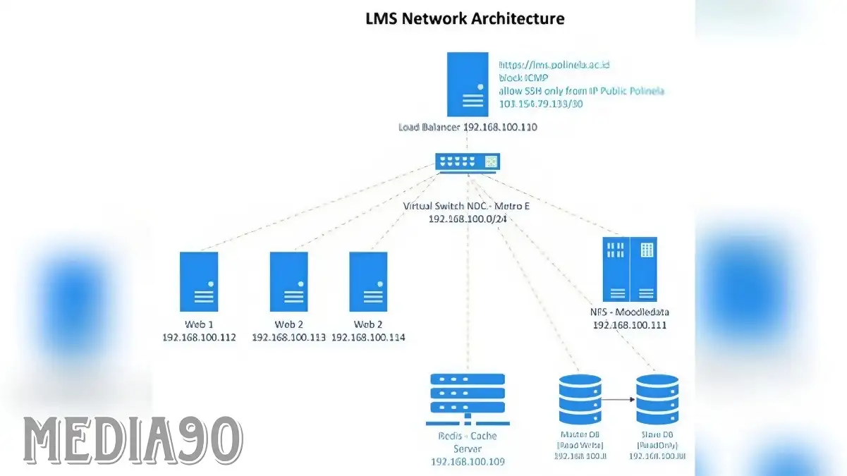 Implementasi Clustering untuk High Availability LMS di Polinela dengan Metode Load Balancing