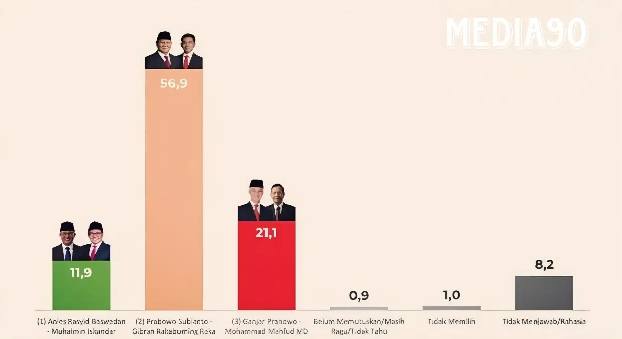 Survei Cyrus Network, Elektabilitas Prabowo-Gibran di Lampung 56,9%, TKD Targetkan Raih Suara 70%