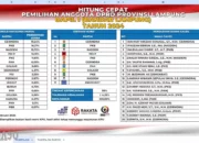 Mirza Unggul Telak dalam Perhitungan Cepat Pemilihan DPRD Lampung Dapil I Bandar Lampung; Tiga Partai Raih Kursi Ganda