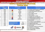 Ini Dia 20 Nama Caleg Teratas dari DPRD Lampung Dapil II Lampung Selatan Menurut Hasil Akhir Perhitungan Cepat di Rakata