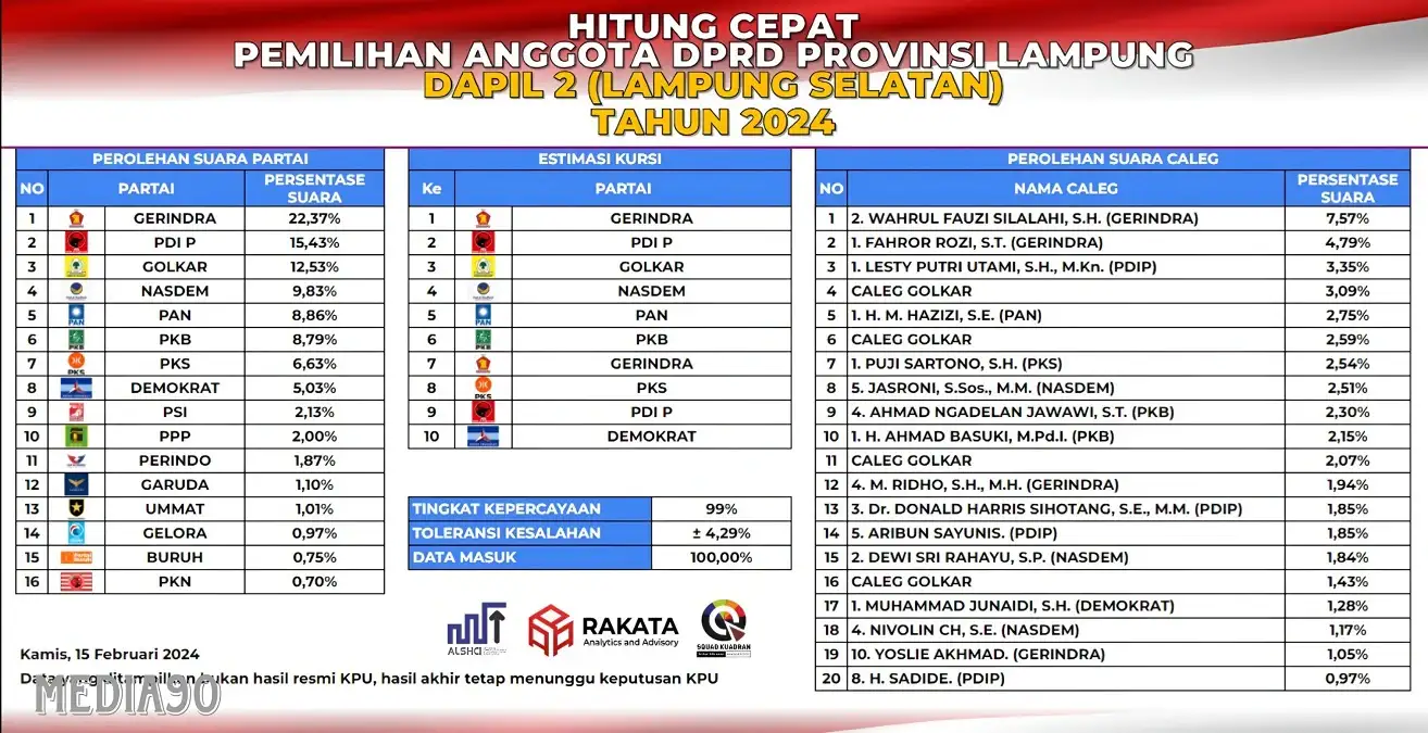 Hasil Akhir Hitung Cepat Rakata, ini 20 Nama Caleg Unggul di DPRD Lampung Dapil II Lampung Selatan