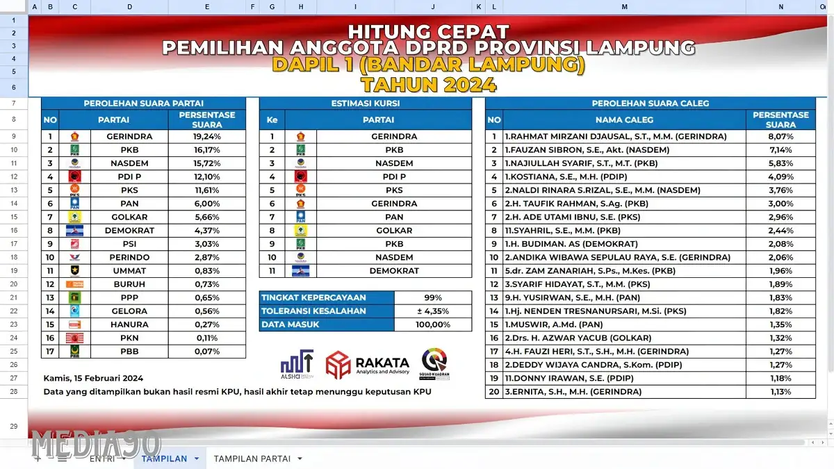 Hasil Akhir Hitung Cepat Rakata, ini 20 Nama Caleg Unggul di DPRD Lampung Dapil VIII Lampung Timur