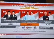 Kemenangan Gemilang Paslon Prabowo – Gibran: Hitungan Cepat Unggul di Akhir Rakata dan Kuadran Lampung dengan 69 Persen Suara