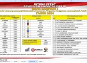 Dominasi Gerindra dan PKB: Hasil Hitung Cepat Pemilihan DPR RI Dapil Lampung I Rakata 82,63%