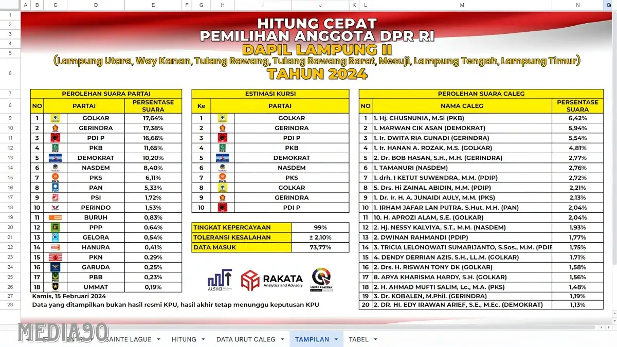 Hitung Cepat Rakata 73,77%, ini Nama-Nama Caleg Unggul di DPR RI Dapil Lampung II, Tiga Partai Kirim Dua Kursi