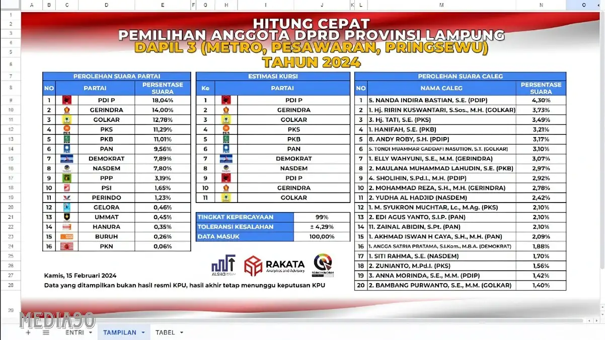 Hitung Cepat Rakata DPRD Lampung Dapil III Metro, Pringsewu, dan Pesawaran, Nanda Indira dan Ririn Kuswantari Paling Unggul