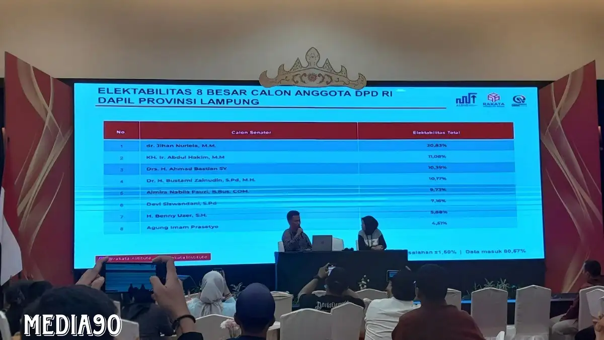 Hitung Cepat Rakata dan Kuadran DPD RI Lampung Masuk 80,57%, Almira, Devi, dan Benny Uzer Tempel Empat Petahana