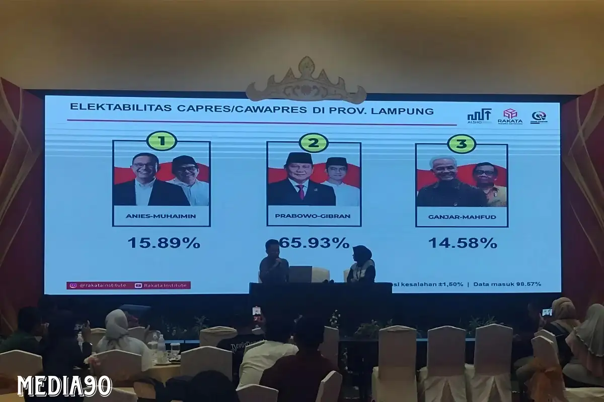 Hitung Cepat Rakata di Lampung, Prabowo - Gibran Ungguli Paslon Anies - Muhaimin dan Ganjar – Mahfud