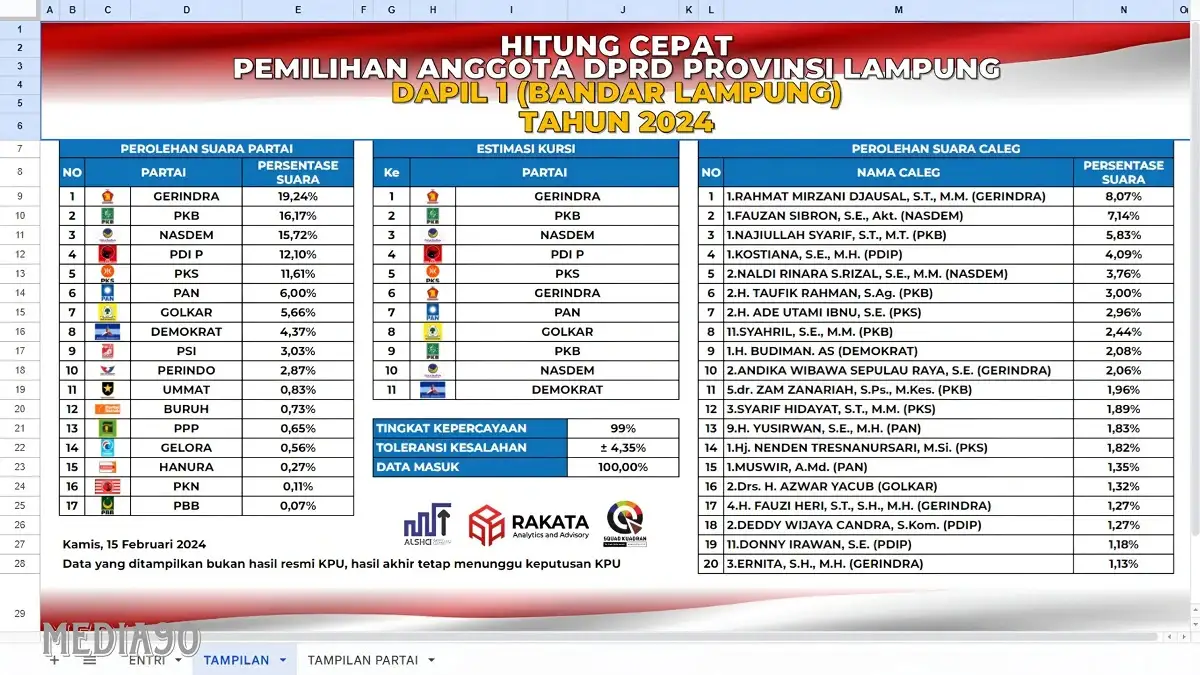 Menang Hitung Cepat Rakata DPRD Lampung Dapil I, Mirza Minta Relawan Kawal Rekap Manual di KPU