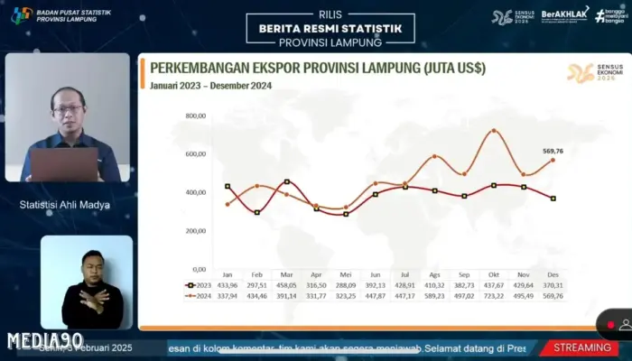 Ekspor Lampung Melonjak di Desember 2024, Capai 569,76 Juta Dolar AS