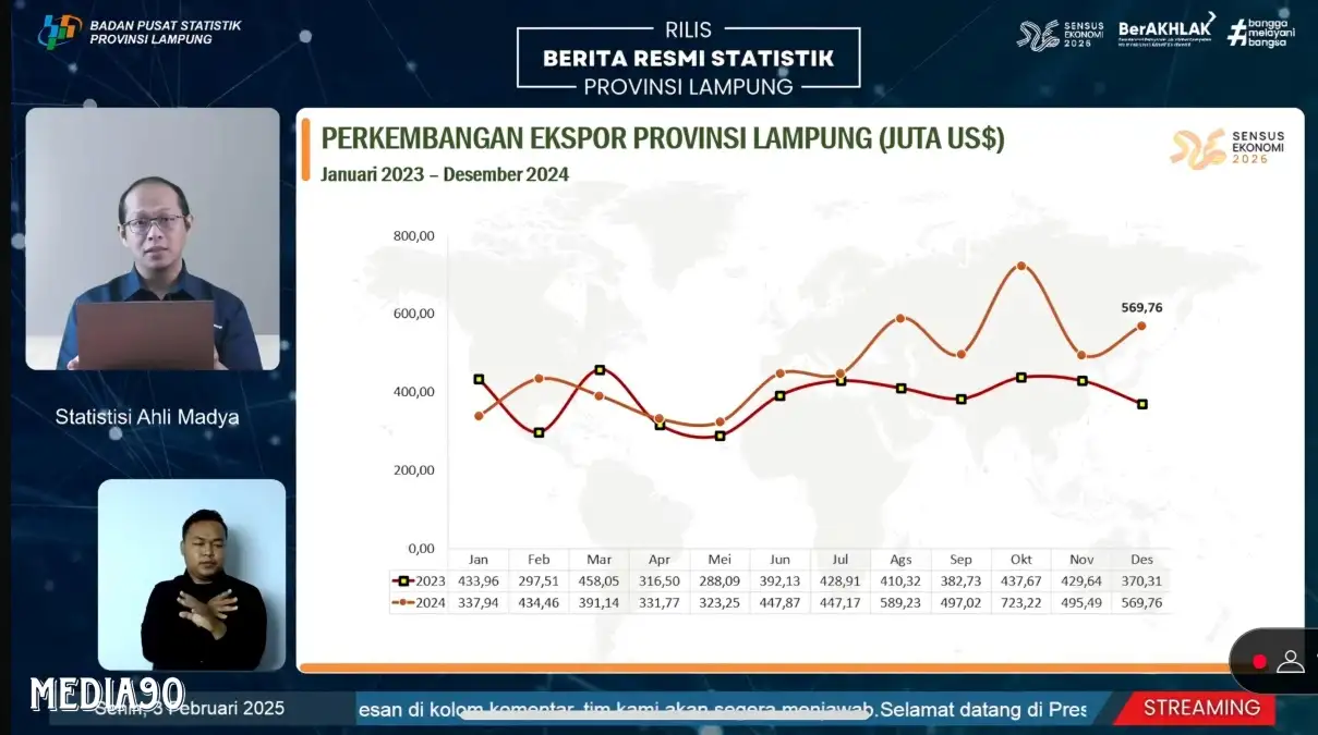 Desember 2024, Ekspor Lampung Meningkat Hingga 569,76 Juta Dollar Amerika